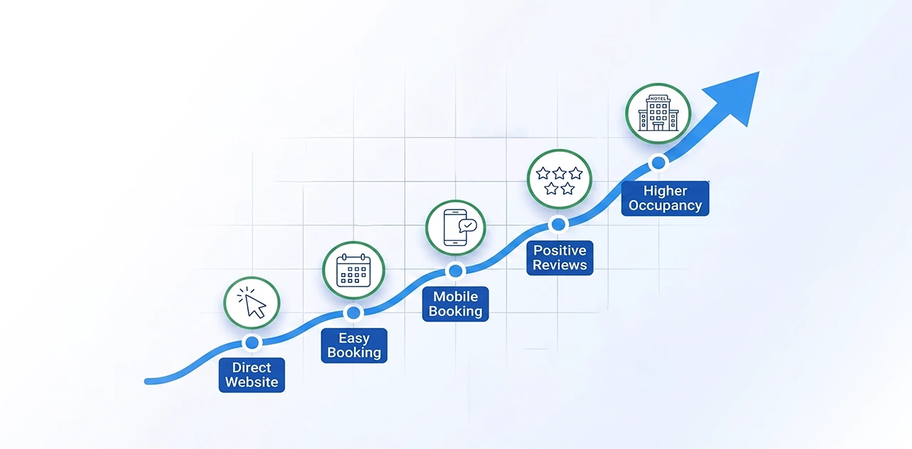 Increase Hotel Direct Bookings (Without Ditching OTAs)